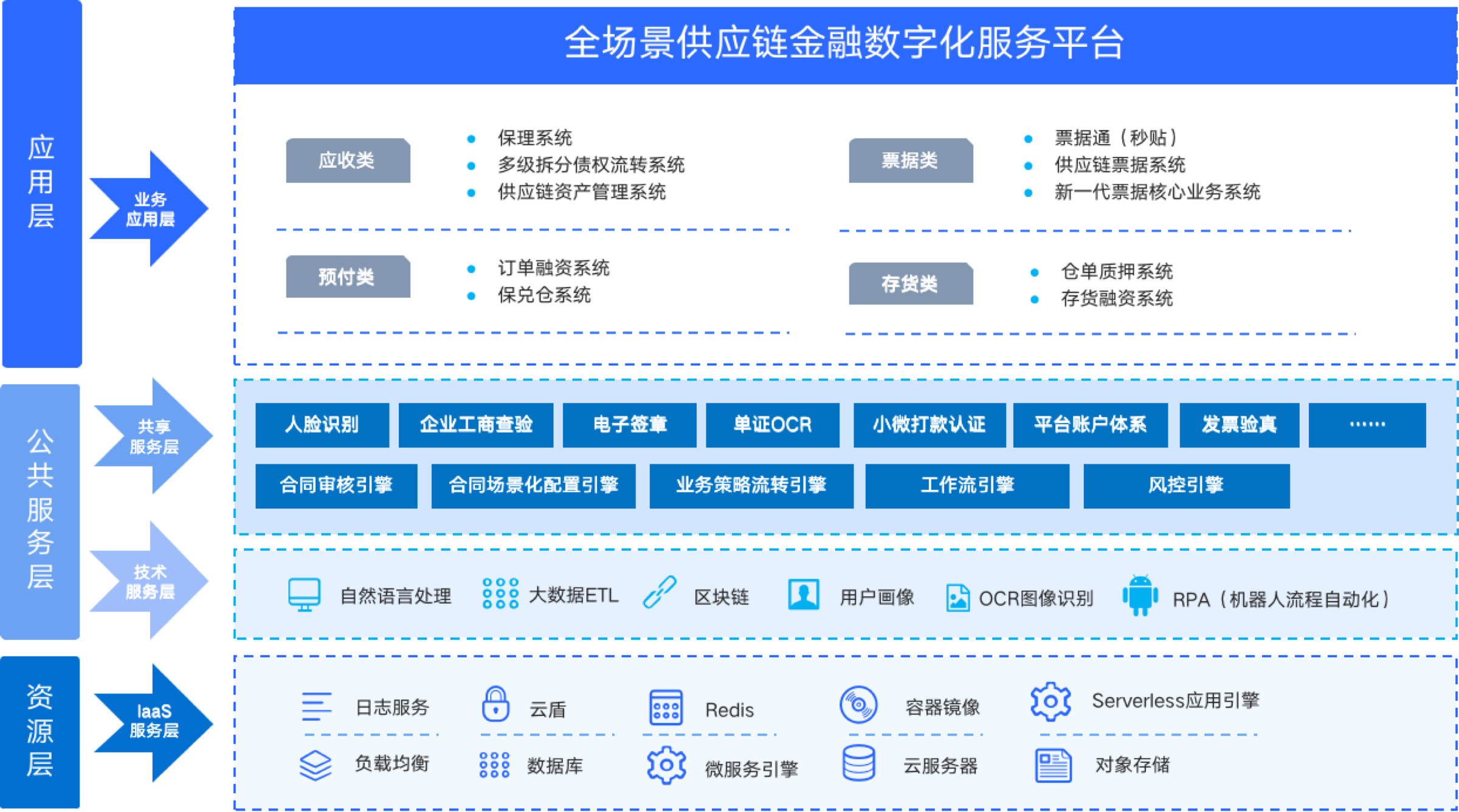 业务线